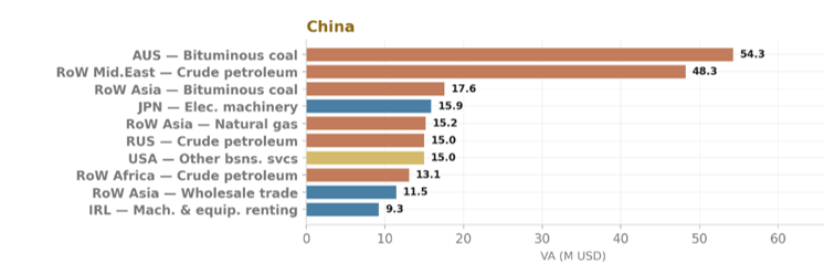 Fig 5: Cross-border value-added (in million USD) and embodied greenhouse gas emissions (in ktCO2e) induced abroad
