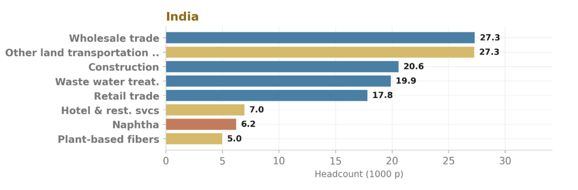 Fig 8: India’s top domestic sectors by bond-induced employment (in 1000p)