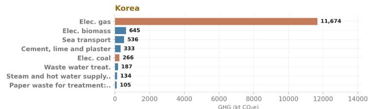 Fig 11: Republic of Korea’s top domestic sectors by bond-induced GHG footprint (in ktCO₂e)