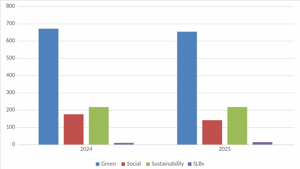 Fig 1: Green, Social, Sustainability and Sustainability-linked Bond Issuances in USD Billions
